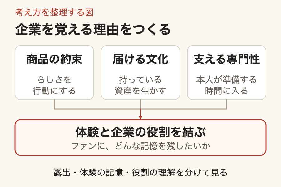 商品の約束、企業が届ける文化、支える専門性という三つの視点を、ファンの体験と企業の役割を結ぶ企画へ持ち寄る概念図。露出、体験の記憶、役割の理解は分けて確かめる。