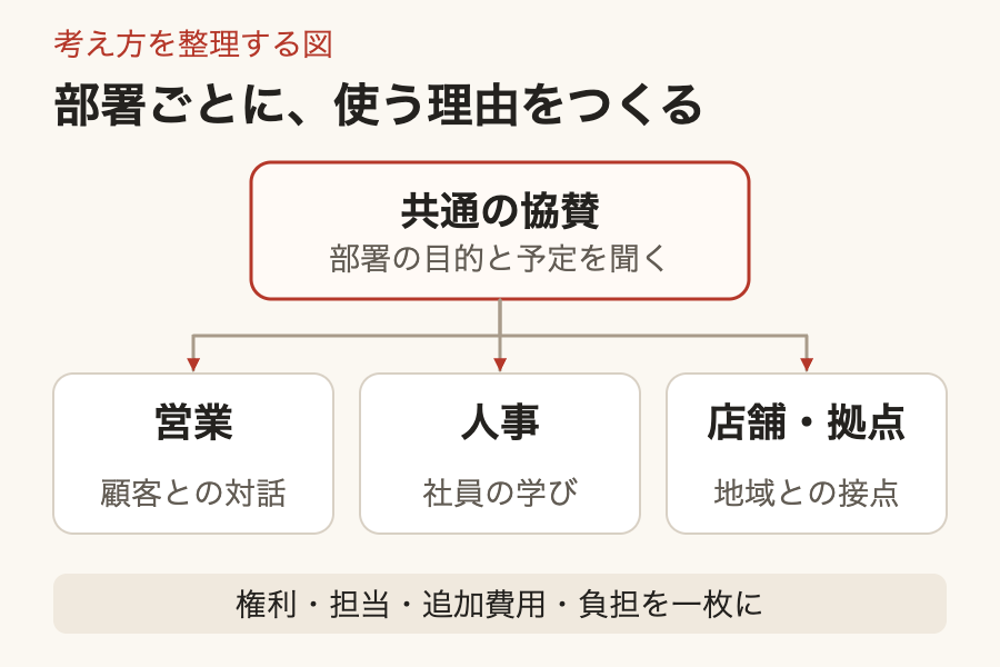 共通の協賛を、営業の顧客との対話、人事の社員の学び、店舗や拠点の地域との接点に分けて考える図。各部署の目的と予定を聞き、権利、担当、追加費用、負担を揃える。