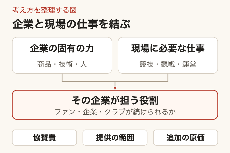 企業の商品、技術、人と、現場の競技、観戦、運営で必要な仕事を持ち寄り、その企業が担う役割を考える図。協賛費、提供の範囲、追加の原価を分けて検討する。
