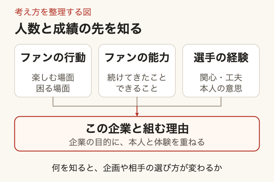 ファンが楽しむ場面や困る場面、ファンが続けてきた能力、選手の経験や関心をそれぞれ知り、企業の目的に重ねて、この企業と組む理由を考える概念図。