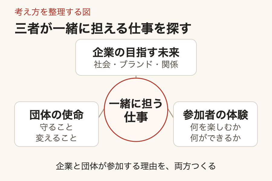 企業が目指す未来、団体の使命、参加者が得る体験という三者の目的を、中央の一緒に担う仕事へ持ち寄る概念図。企業と団体が参加する理由を両方考える。
