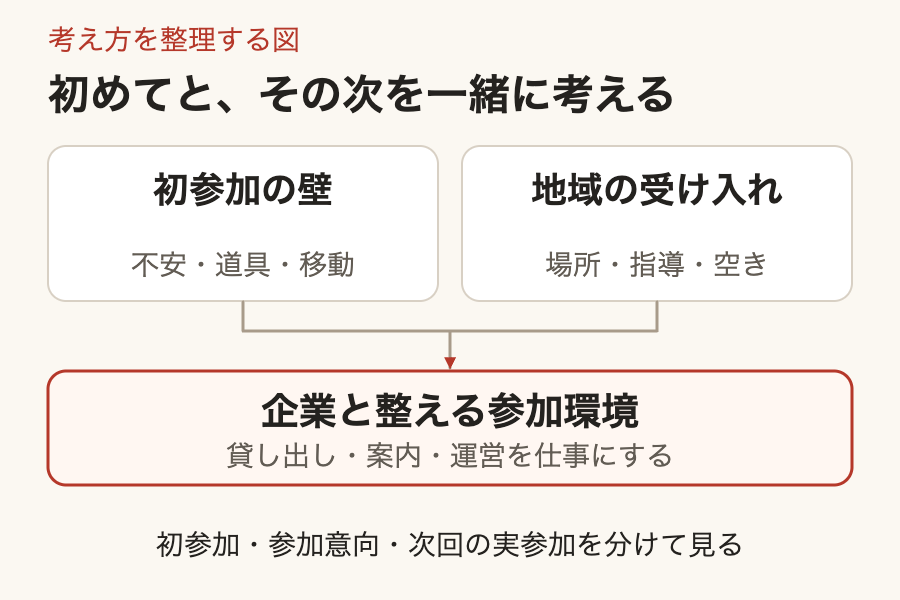 初参加の壁となる不安、道具、移動と、地域の受け入れに必要な場所、指導、空き状況を同時に考える図。企業と貸し出し、案内、運営などの参加環境を整え、初参加と次回参加を分けて確かめる。