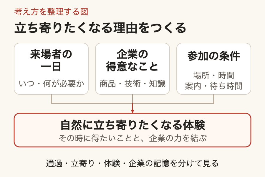 来場者の一日の中で得たいこと、企業の得意なこと、場所や時間や案内などの参加条件を一緒に見て、自然に立ち寄りたくなる体験を考える図。人数と企業の記憶は分けて振り返る。