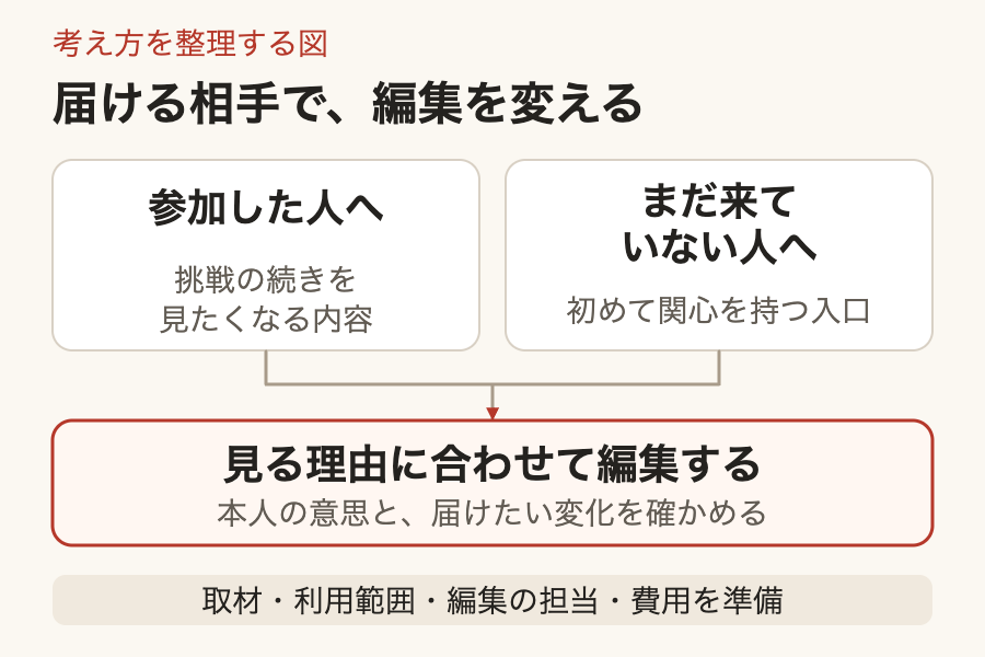 参加した人が挑戦の続きを見たくなる発信と、まだ参加していない人が初めて関心を持つ発信を分けて考える図。相手ごとに編集を選び、取材、利用範囲、編集の担当、費用を準備する。