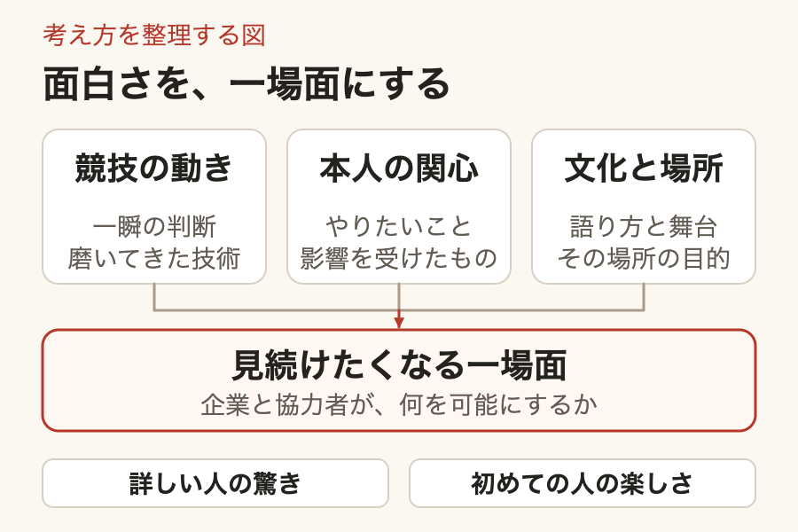 競技の動きと判断、本人の関心、文化と場所を持ち寄り、見続けたくなる一場面を探す図。企業と協力者の役割を結び、詳しい人の驚きと初めて見る人の楽しさを考える。