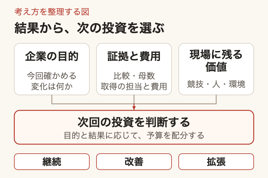 企業の目的と今回確かめる変化、証拠と取得にかかる費用、競技や人や環境に残る価値を並べ、次回の投資を継続、改善、拡張のどれに向けるか判断する概念図。